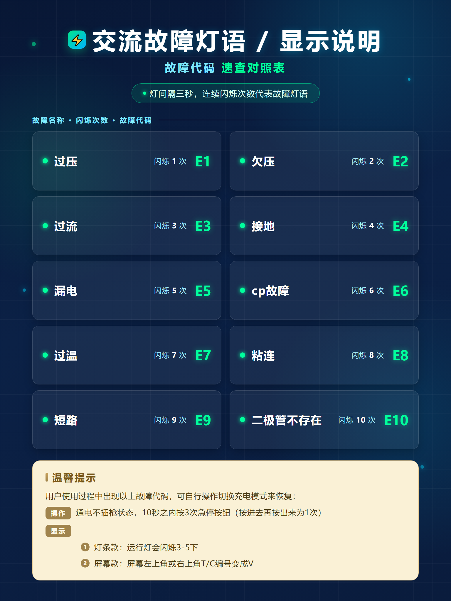 交流故障灯语说明